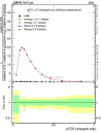 Plot of j.ptd2.c in 13000 GeV pp collisions