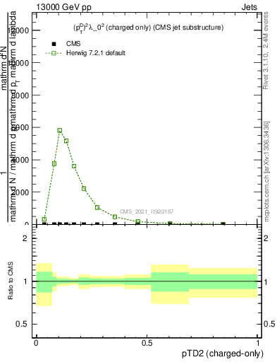 Plot of j.ptd2.c in 13000 GeV pp collisions