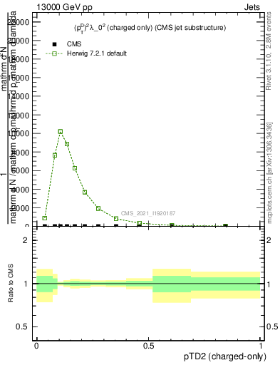 Plot of j.ptd2.c in 13000 GeV pp collisions
