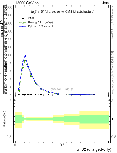 Plot of j.ptd2.c in 13000 GeV pp collisions