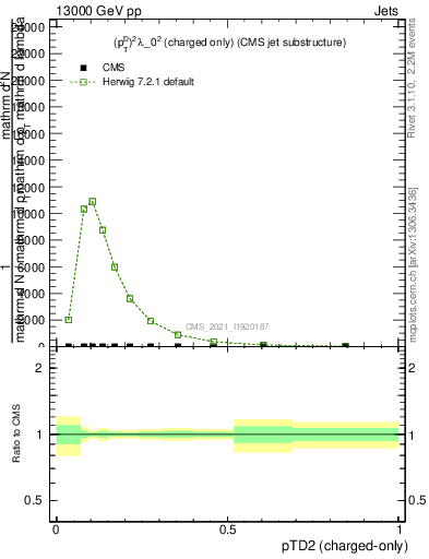 Plot of j.ptd2.c in 13000 GeV pp collisions