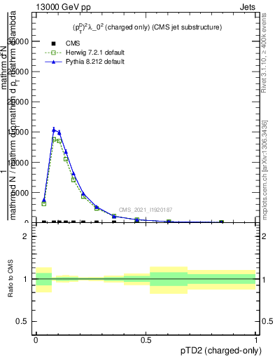 Plot of j.ptd2.c in 13000 GeV pp collisions