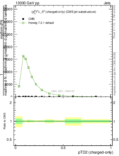 Plot of j.ptd2.c in 13000 GeV pp collisions