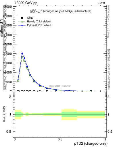 Plot of j.ptd2.c in 13000 GeV pp collisions