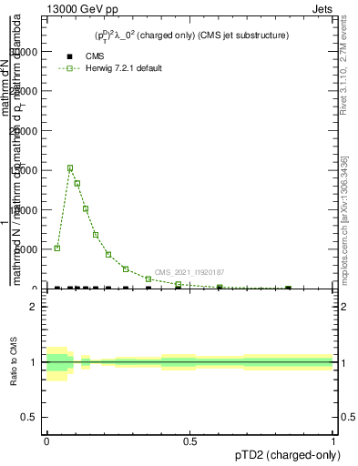 Plot of j.ptd2.c in 13000 GeV pp collisions