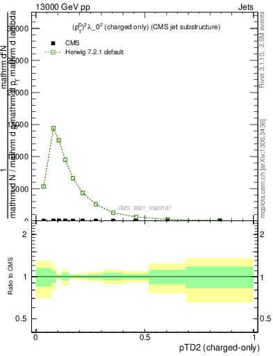 Plot of j.ptd2.c in 13000 GeV pp collisions