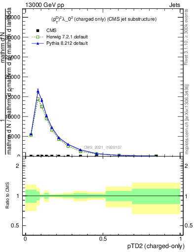 Plot of j.ptd2.c in 13000 GeV pp collisions