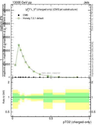 Plot of j.ptd2.c in 13000 GeV pp collisions