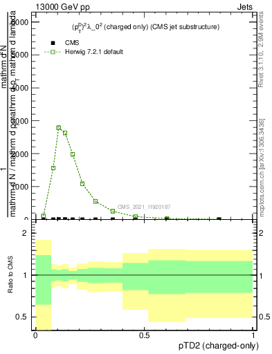 Plot of j.ptd2.c in 13000 GeV pp collisions