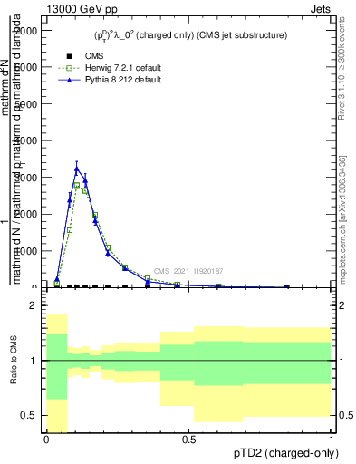 Plot of j.ptd2.c in 13000 GeV pp collisions
