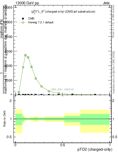 Plot of j.ptd2.c in 13000 GeV pp collisions