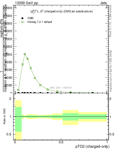 Plot of j.ptd2.c in 13000 GeV pp collisions
