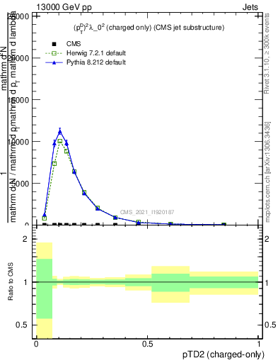 Plot of j.ptd2.c in 13000 GeV pp collisions