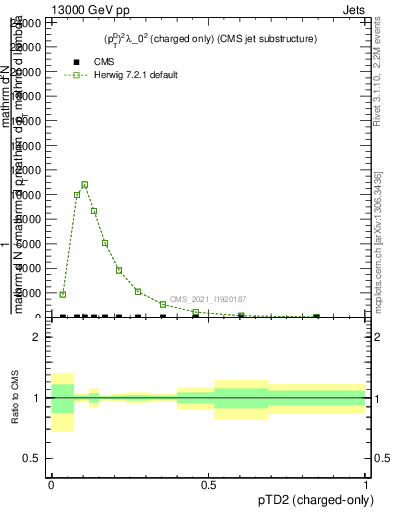 Plot of j.ptd2.c in 13000 GeV pp collisions