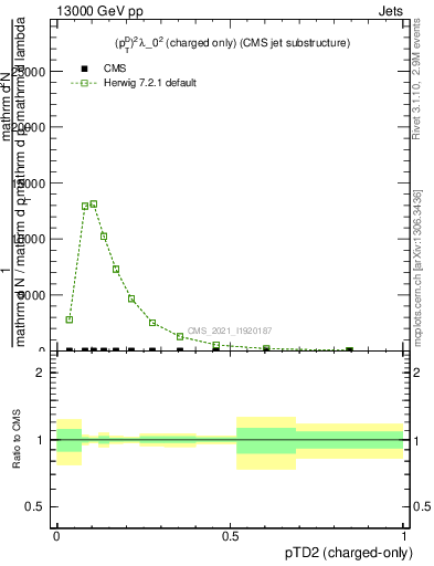Plot of j.ptd2.c in 13000 GeV pp collisions