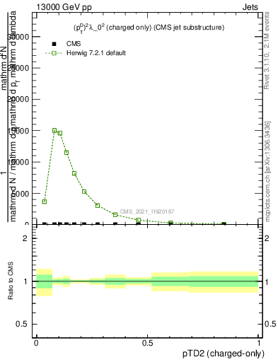 Plot of j.ptd2.c in 13000 GeV pp collisions