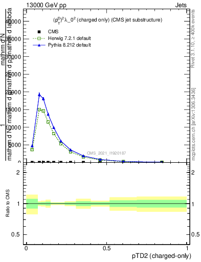 Plot of j.ptd2.c in 13000 GeV pp collisions
