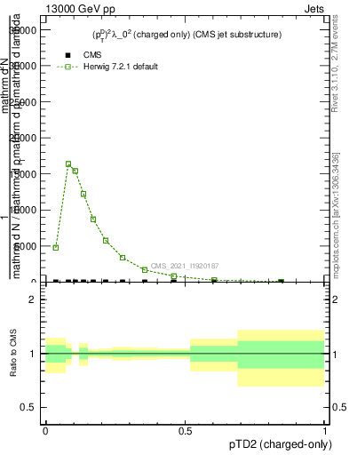 Plot of j.ptd2.c in 13000 GeV pp collisions