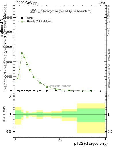 Plot of j.ptd2.c in 13000 GeV pp collisions