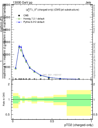 Plot of j.ptd2.c in 13000 GeV pp collisions