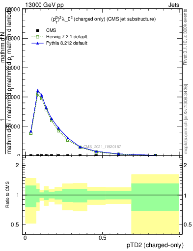 Plot of j.ptd2.c in 13000 GeV pp collisions