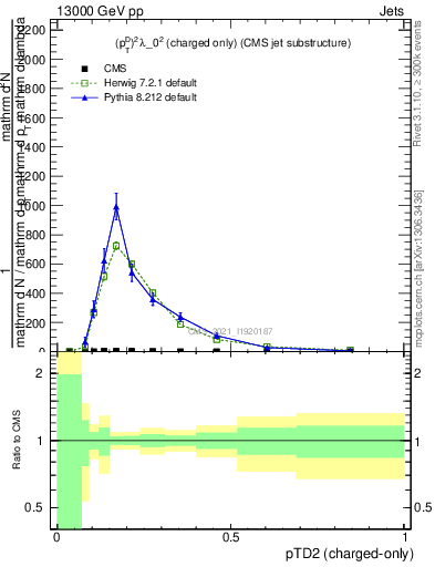 Plot of j.ptd2.c in 13000 GeV pp collisions