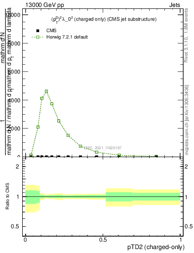Plot of j.ptd2.c in 13000 GeV pp collisions