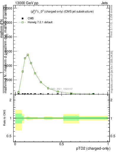 Plot of j.ptd2.c in 13000 GeV pp collisions