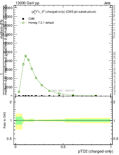 Plot of j.ptd2.c in 13000 GeV pp collisions