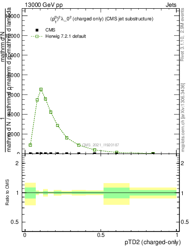 Plot of j.ptd2.c in 13000 GeV pp collisions