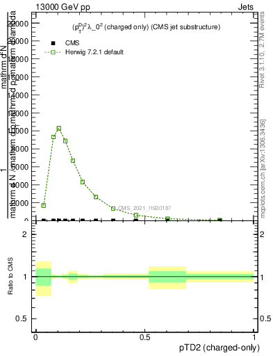 Plot of j.ptd2.c in 13000 GeV pp collisions