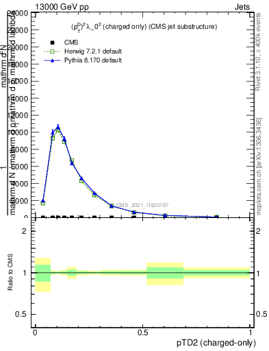 Plot of j.ptd2.c in 13000 GeV pp collisions
