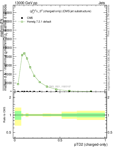 Plot of j.ptd2.c in 13000 GeV pp collisions