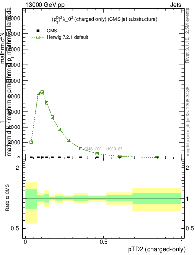 Plot of j.ptd2.c in 13000 GeV pp collisions