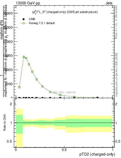 Plot of j.ptd2.c in 13000 GeV pp collisions