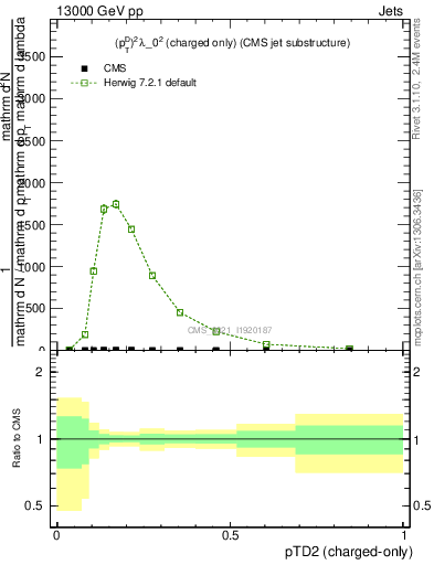 Plot of j.ptd2.c in 13000 GeV pp collisions