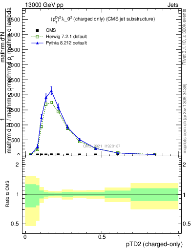 Plot of j.ptd2.c in 13000 GeV pp collisions