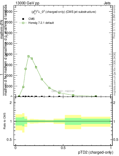 Plot of j.ptd2.c in 13000 GeV pp collisions