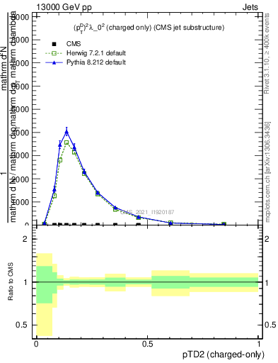 Plot of j.ptd2.c in 13000 GeV pp collisions