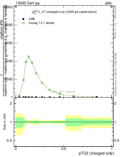 Plot of j.ptd2.c in 13000 GeV pp collisions