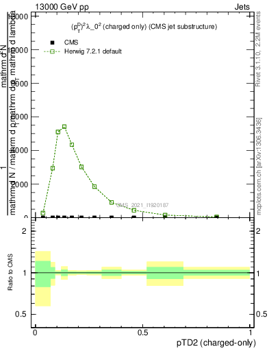 Plot of j.ptd2.c in 13000 GeV pp collisions