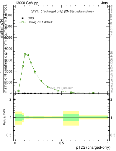Plot of j.ptd2.c in 13000 GeV pp collisions