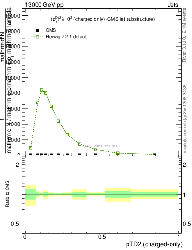 Plot of j.ptd2.c in 13000 GeV pp collisions