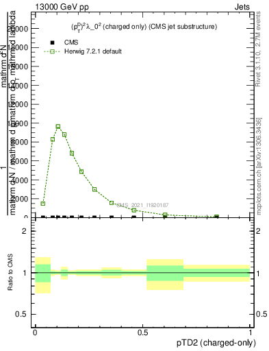Plot of j.ptd2.c in 13000 GeV pp collisions