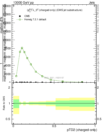 Plot of j.ptd2.c in 13000 GeV pp collisions