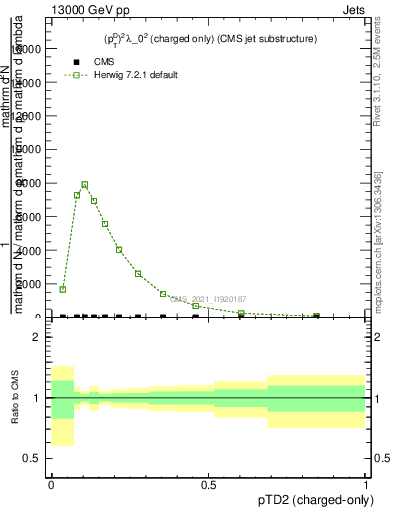 Plot of j.ptd2.c in 13000 GeV pp collisions