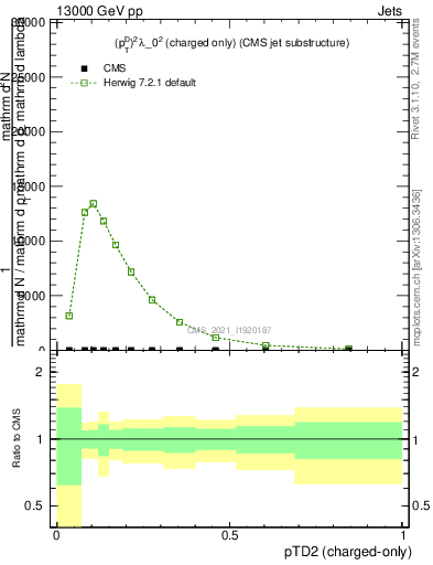 Plot of j.ptd2.c in 13000 GeV pp collisions
