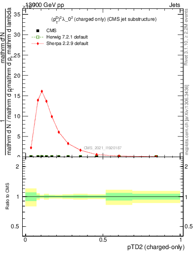Plot of j.ptd2.c in 13000 GeV pp collisions