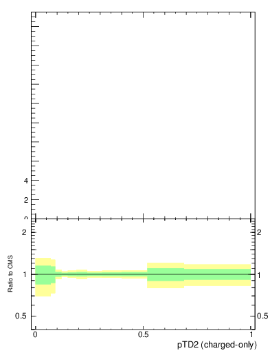Plot of j.ptd2.c in 13000 GeV pp collisions