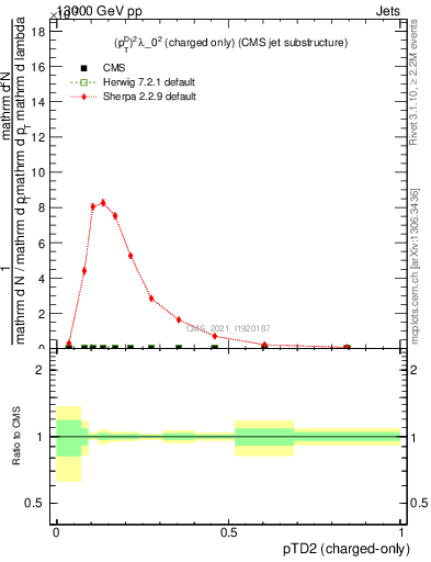 Plot of j.ptd2.c in 13000 GeV pp collisions
